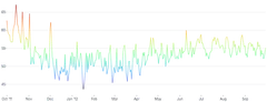 LineChart - gradient-encoding
